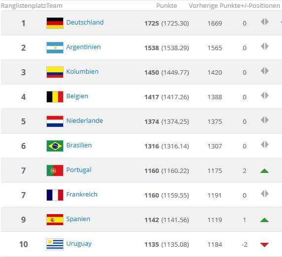 Von diesem alten FIFA Weltranglistenformat wird man sich nach der WM 2018 in Russland verabschieden müssen. Die FIFA führt nach dem Turnier eine auf dem ELO Format basierende Weltrangliste ein!