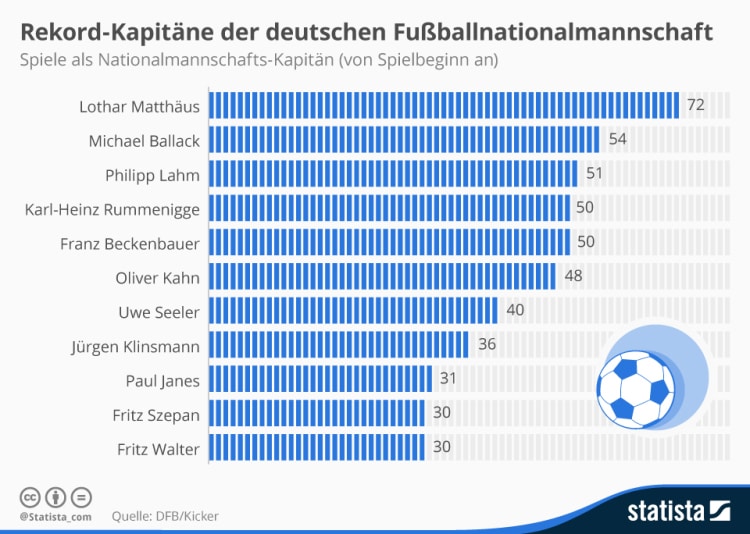 Rekord_Kapitaene_der_deutschen_Fussballnationalmannschaft