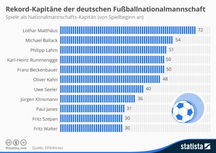 kapitän deutsche nationalmannschaft kapitän deutsche nationalmannschaft