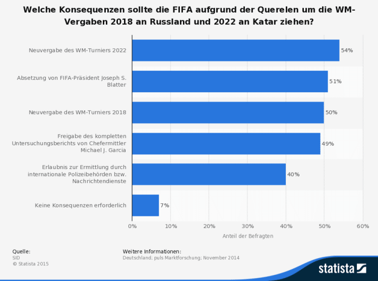 statistic_id275327_meinung-zur-vergabe-der-fussball-wm-an-russland-und-katar