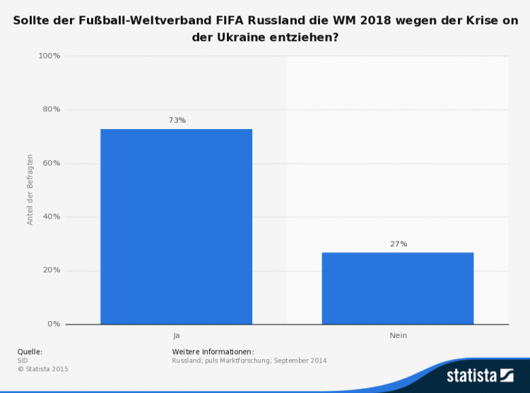 statistic_id315043_meinung-zu-einem-entzug-der-fussball-wm-2018-in-russland