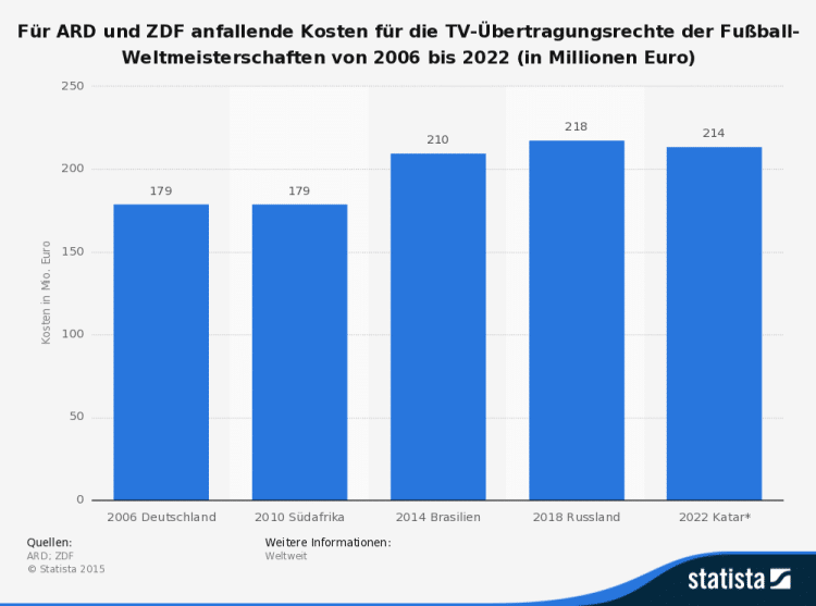 statistic_id381252_ard-und-zdf---kosten-fuer-die-uebertragungsrechte-der-fussball-wm-bis-2022
