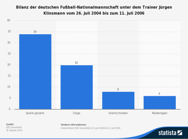 bilanz-der-deutschen-fussball-nationalmannschaft-unter-juergen-klinsmann-2004-2006