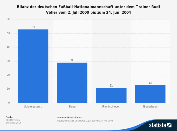 bilanz-der-deutschen-fussball-nationalmannschaft-unter-rudi-voeller-2000-2004