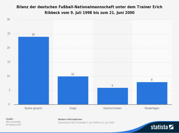 Bilanz Erich Ribbeck als Bundestrainer (Quelle: Statista)