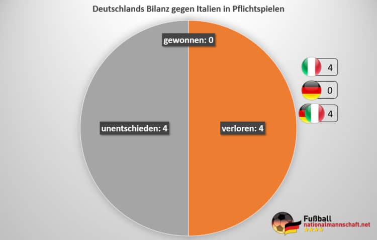 Länderspiel Deutschland - Italien: Das Italien-Trauma ** Warum wird Deutschland im Viertelfinale gegen Italien gewinnen?