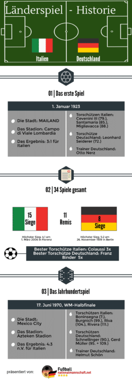 Länderspielhistorie zwischen Italien und Deutschland
