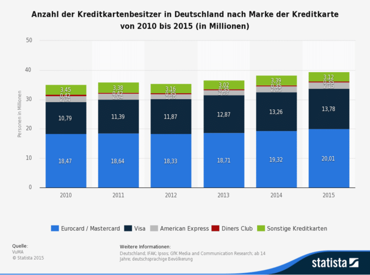 Diese Statistik zeigt das Ergebnis einer Umfrage in Deutschland zum Besitz einer Kreditkarte nach Marke in den Jahren 2010 bis 2015.