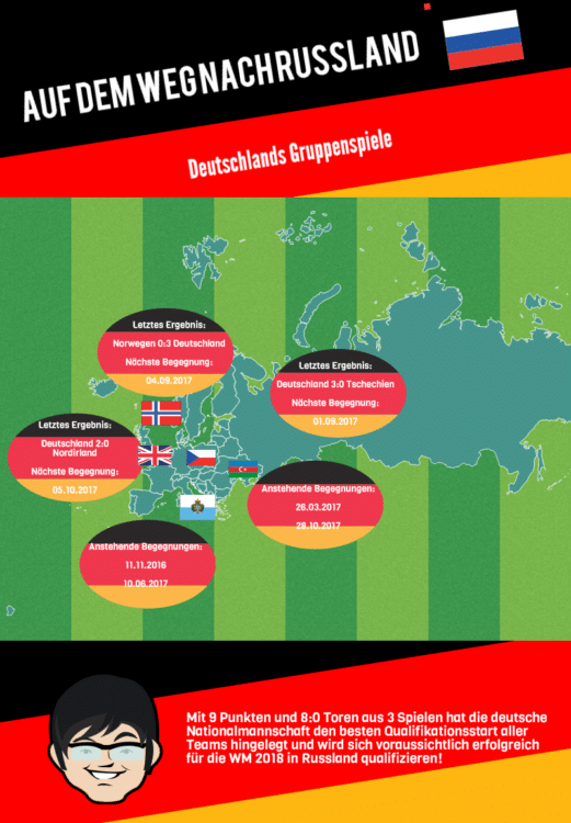 Infografik zu den Qualifikationsspielen der DFB-Elf für die WM 2018