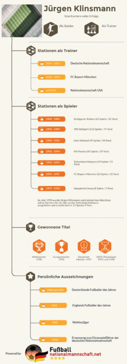 Infografik zu den Erfolgen von Jürgen Klinsmann.