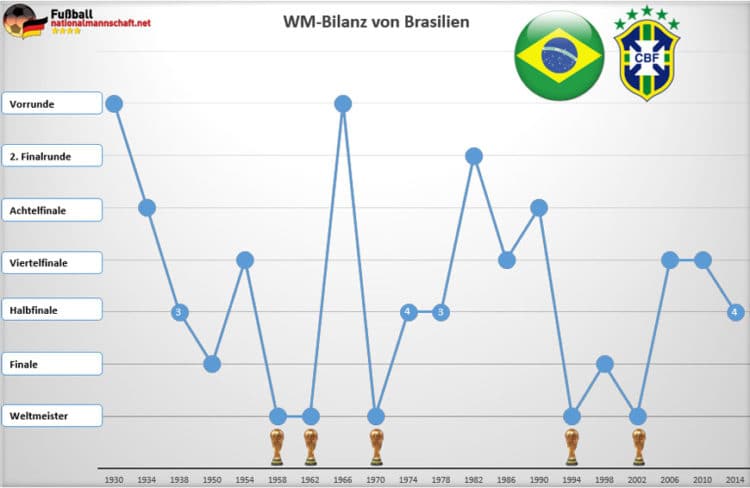 Fünf Sterne auf dem WM-Trikot von Brasilien für die fünf gewonnenen WM-Titel - zuletzt konnte man 1994 und 2002 gewinnen.