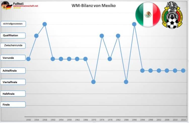 WM Bilanz von Mexiko