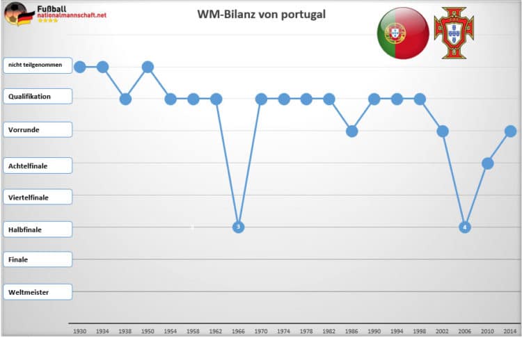 Portugal konnte noch nie Weltmeister werden. Es reichte bisher nur zwei Mal zum Halbfinale, zuletzt 2006 in Deutschland.