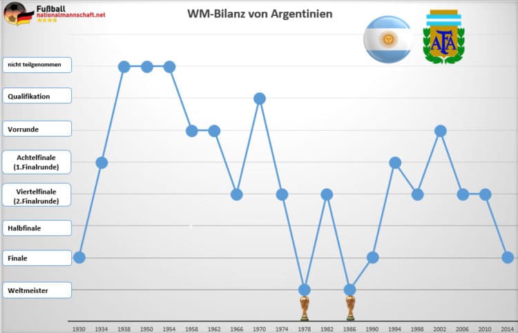 Argentinien wurde bisher zwei Mal Weltmeister, nämlich 1978 und 1986.
