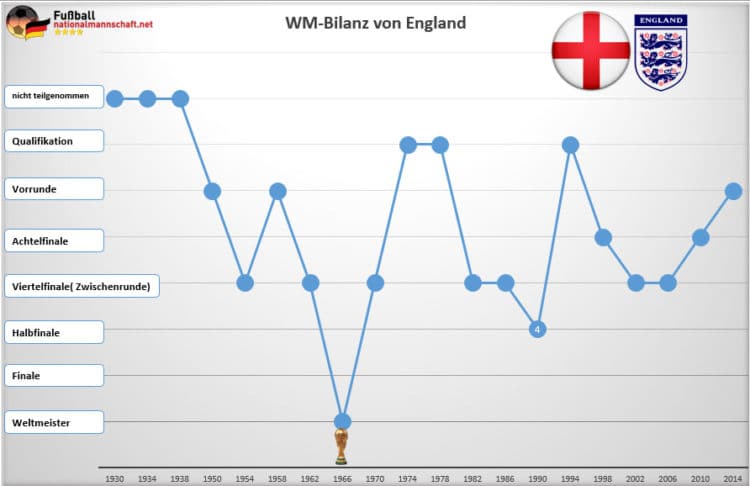 Die WM-Bilanz von England: England konnte bisher nur die Weltmeisterschaft 1966 gewinnen.