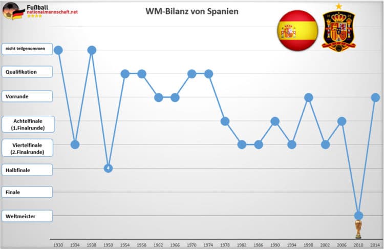 Die WM-Bilanz von Spanien - 2010 wurde man Weltmeister!