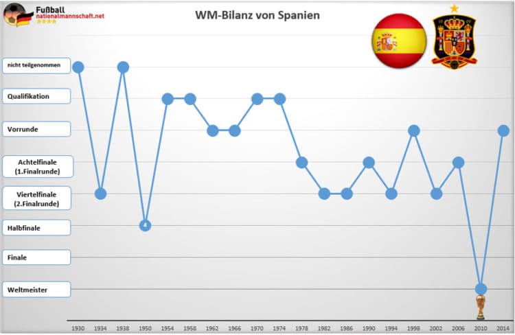 Die WM-Bilanz von Spanien - 2010 wurde man Weltmeister! 