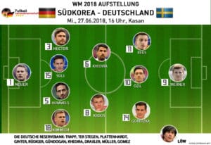 Die deutsche Mannschaftsaufstellung gegen Südkorea am 27.6.2018 am 3.Spieltag.