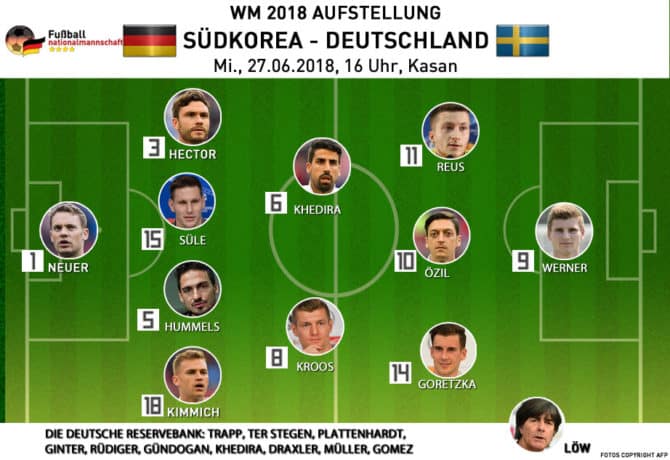 Die deutsche Mannschaftsaufstellung gegen Südkorea am 27.6.2018 am 3.Spieltag.