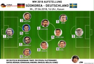 Die deutsche mögliche Mannschaftsaufstellung gegen Südkorea am 27.6.2018 am 3.Spieltag.