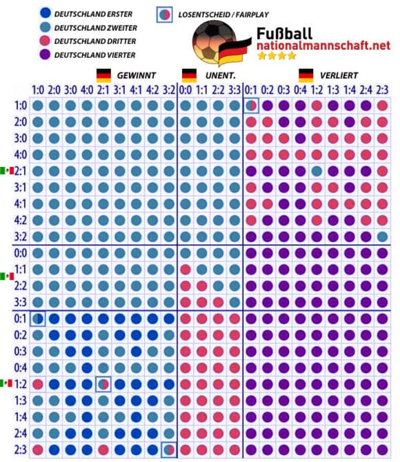Welche Möglichkeiten gibt es bei Deutschland gegen Südkorea.