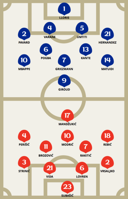 Die Aufstellungen heute Abend beim WM-Finale Frankreich gegen Kroatien! 