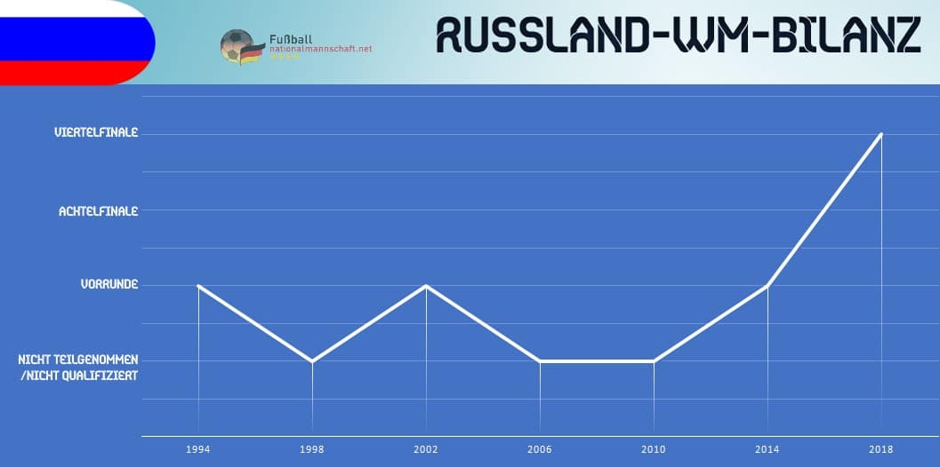 Fußballnationalmannschaft von Russland