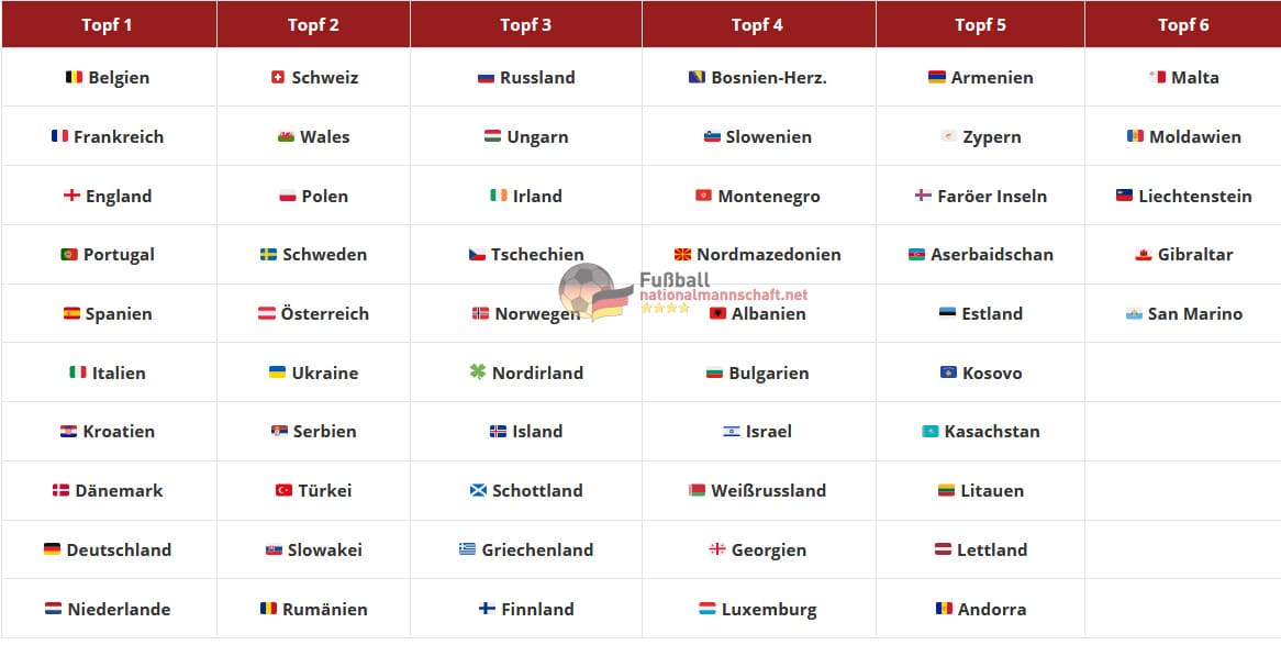 Auslosung Zur Wm 2022 Qualifikation Alle Lostopfe