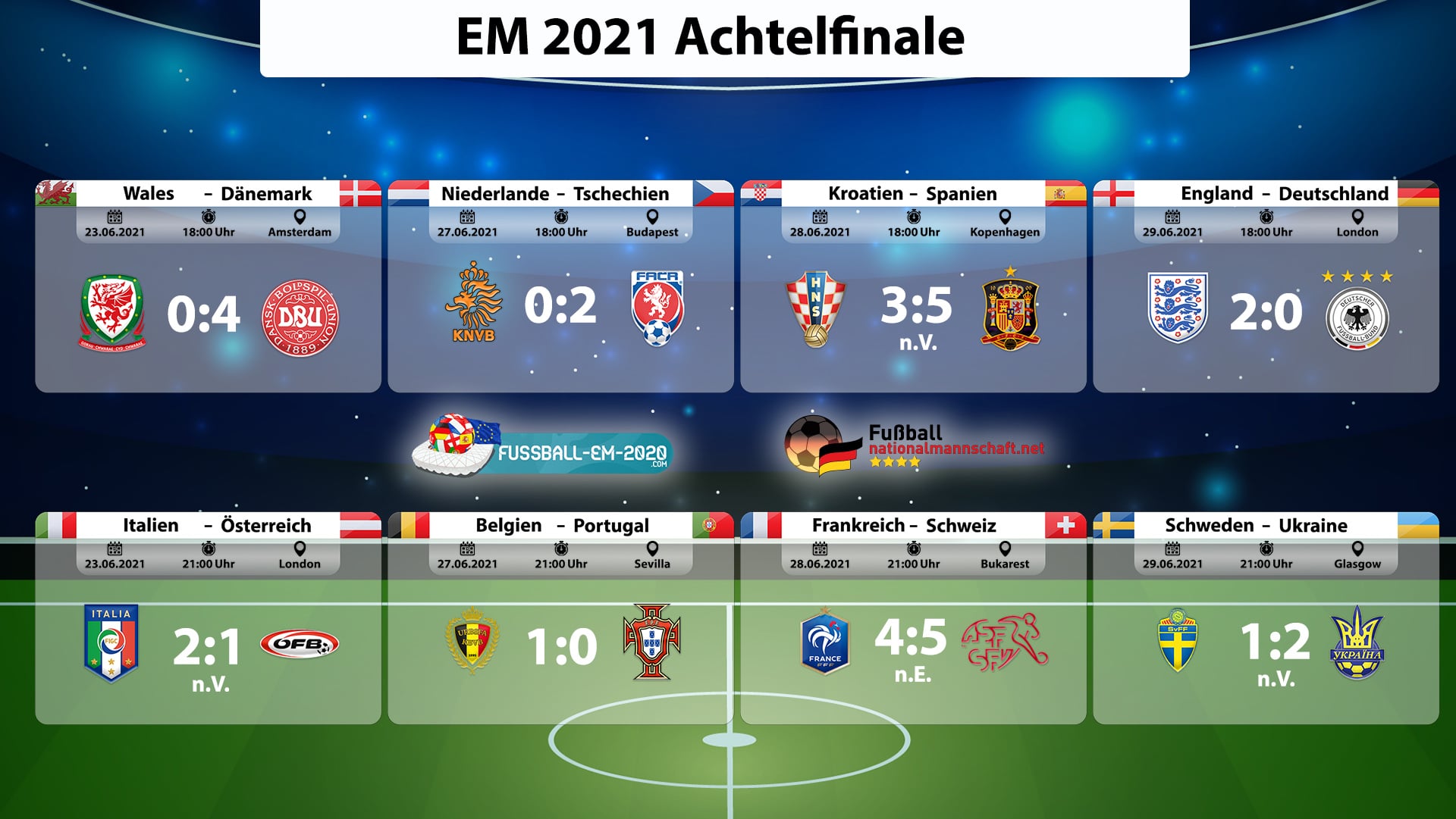 Fußball heute: Das EM Achtelfinale 2021 - Wer kommt weiter ...