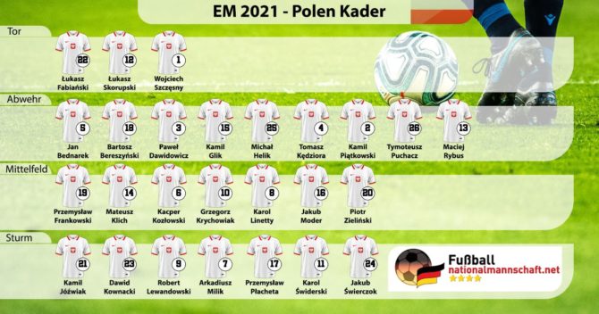 Polen-Kader EM 2021 mit Trikotnummern