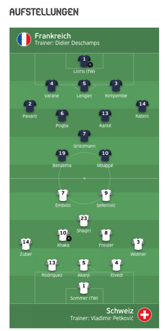 Aufstellungen Frankreich gegen die Schweiz