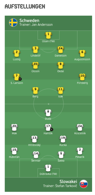 Aufstellung Schweden gegen die Slowakei