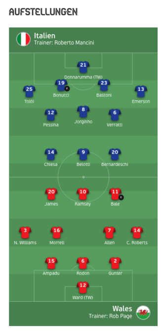 Aufstellungen Italien gegen Wales