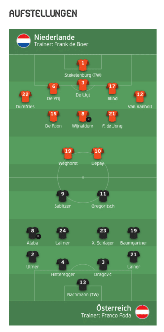Aufstellungen Niederlande gegen Österreich