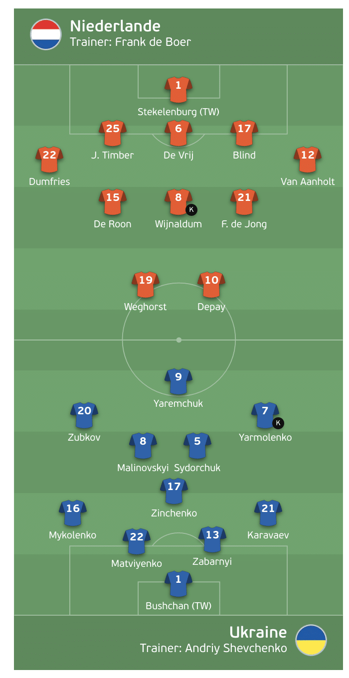 Die Aufstellungen heute zwischen der Niederlande und der Ukraine