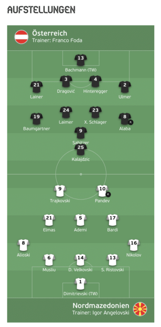 Die Aufstellungen heute beim Länderspiel Österreich gegen Nordmazedonien