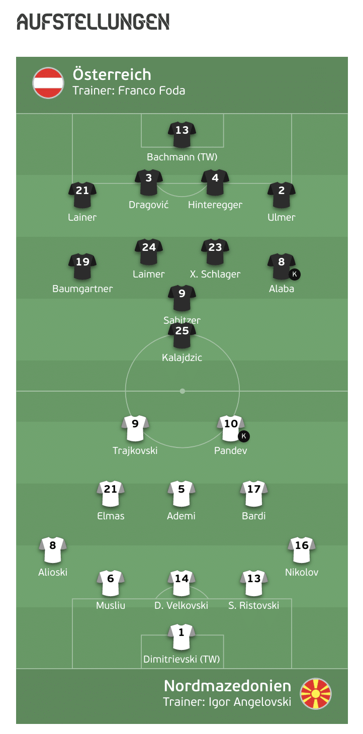 Fußball heute: EM 2021 * Österreich gegen Nordmazedonien 3 ...