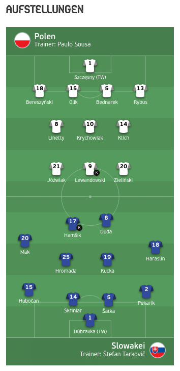 Aufstellungen von Polen und der Slowakei