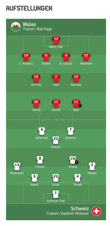 So wollen Wales und die Schweiz heute um 15 Uhr spielen!