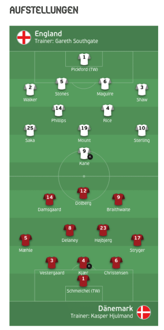 Aufstellungen Dänemark - England