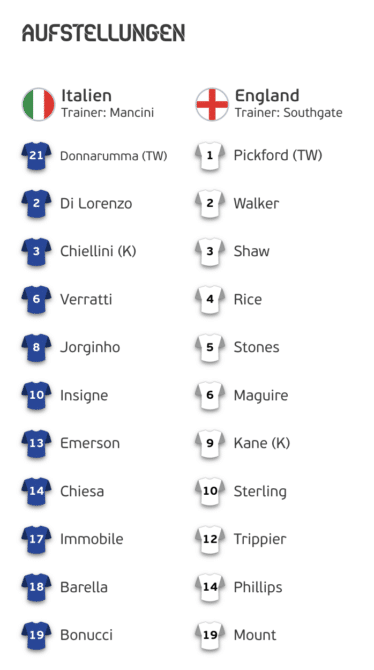Aufstellungen Italien gegen England
