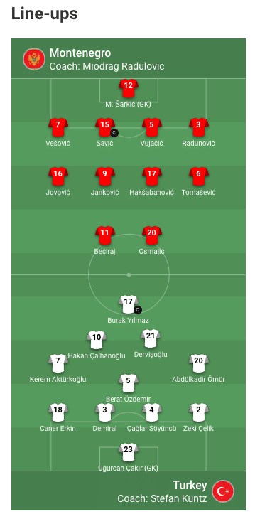Aufstellung von Montenegro gegen die Türkei