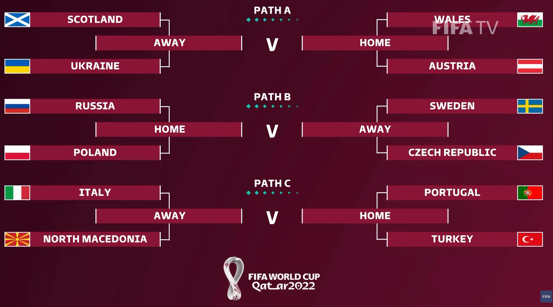 Fußball heute WM-Quali Länderspiele 2022 * Ergebnisse * Aktueller Stand der WM Qualifikation 2022 * Update