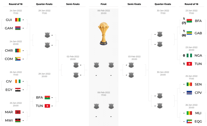 Der Spielplan & Spielbaum des Africa Cup of Nations 2022