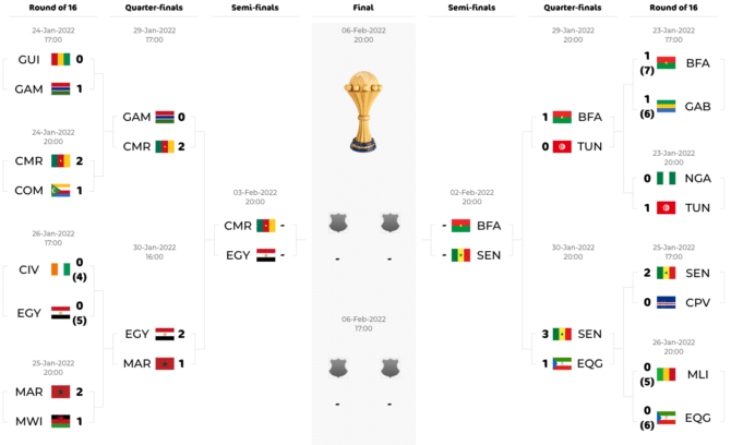 Der Spielplan & Spielbaum des Africa Cup of Nations 2022