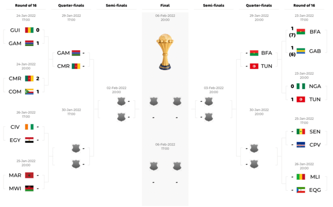 Der Spielplan & Spielbaum des Africa Cup of Nations 2022