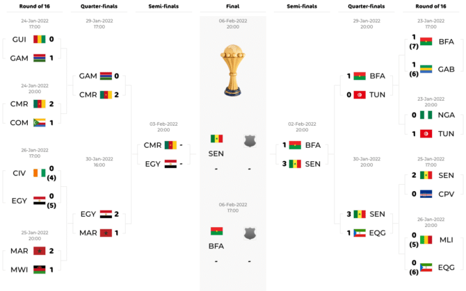 Der Spielplan & Spielbaum des Africa Cup of Nations 2022