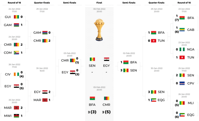 Der Spielplan & Spielbaum des Africa Cup of Nations 2022