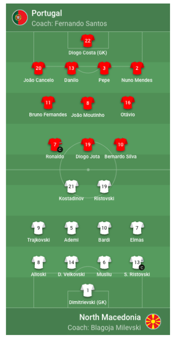 Aufstellung Portugal gegen Nordmazedonien