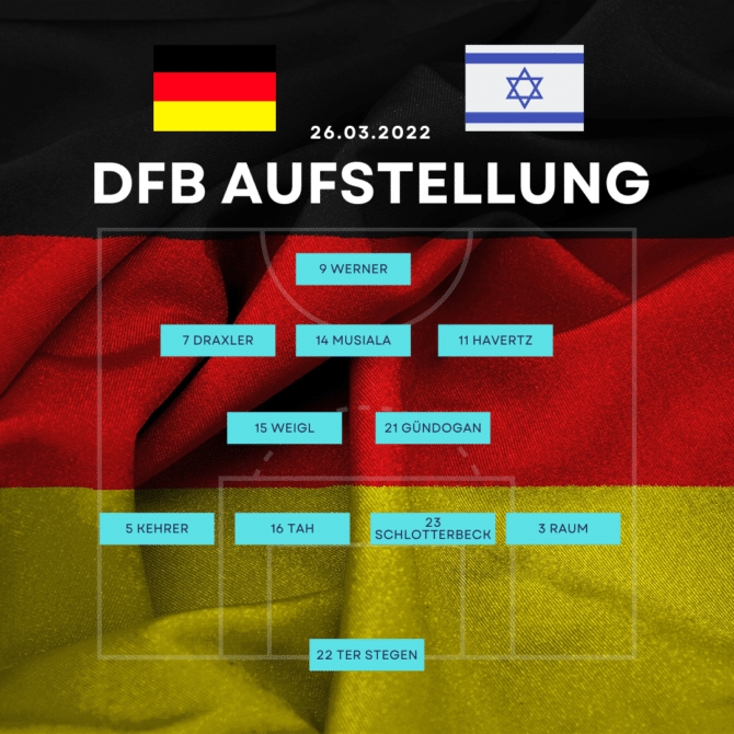 Die DFB Startaufstellung gegen Israel: 22 ter Stegen - 3 Raum, 5 Kehrer, 7 Draxler, 9 Werner, 11 Havertz, 14 Musiala, 15 Weigl, 16 Tah, 21 Gündogan (C), 23 Schlotterbeck.